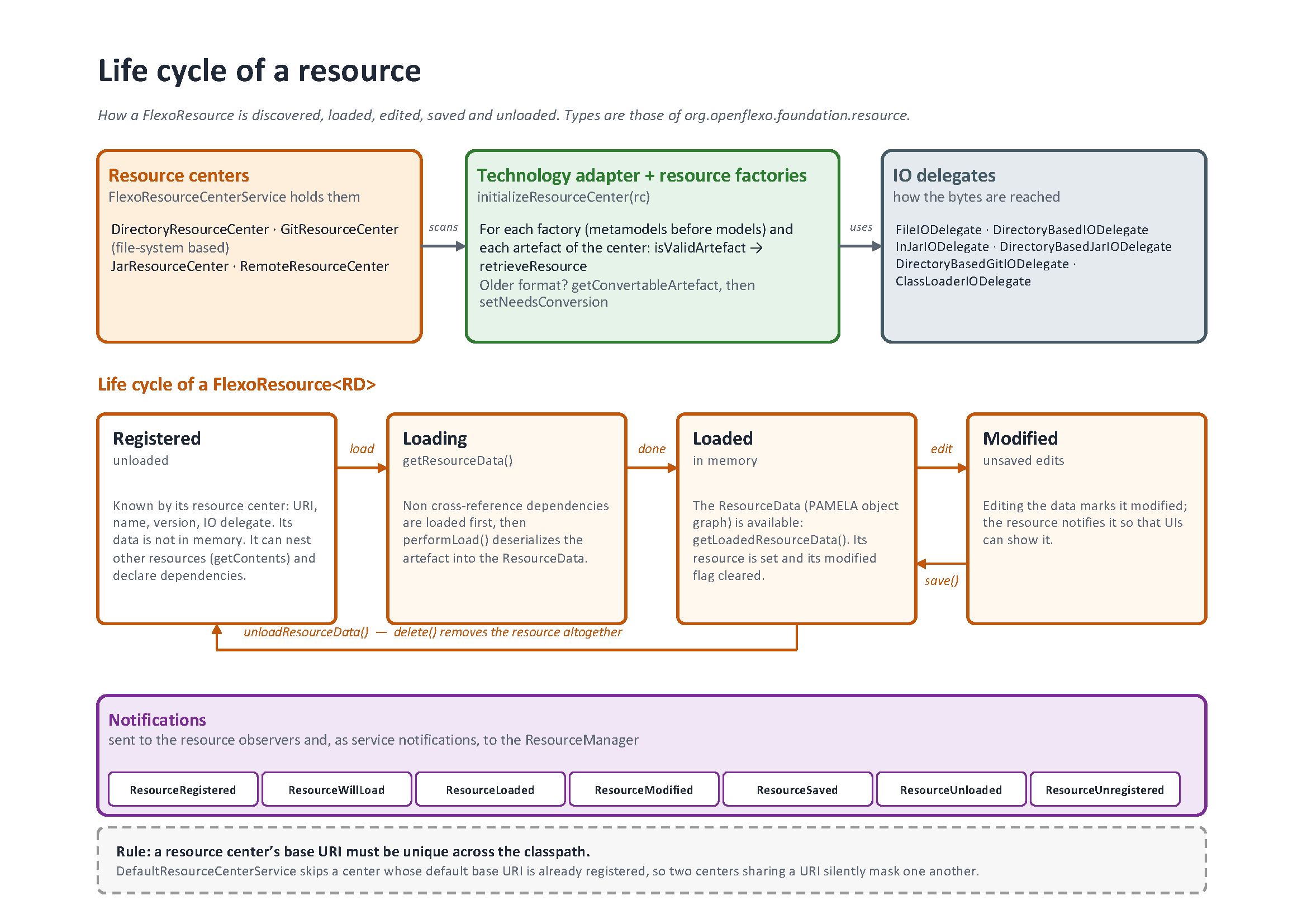Life cycle of a resource