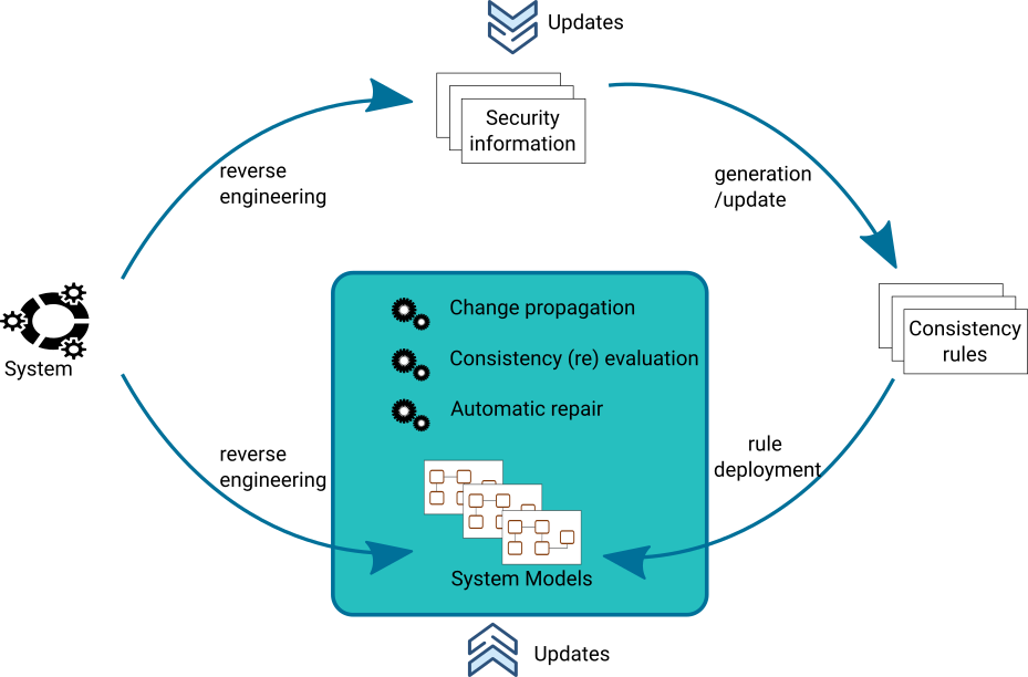 MODES approach: reverse engineering a system into security information and system models, then generating and deploying consistency rules that drive change propagation, consistency re-evaluation and automatic repair