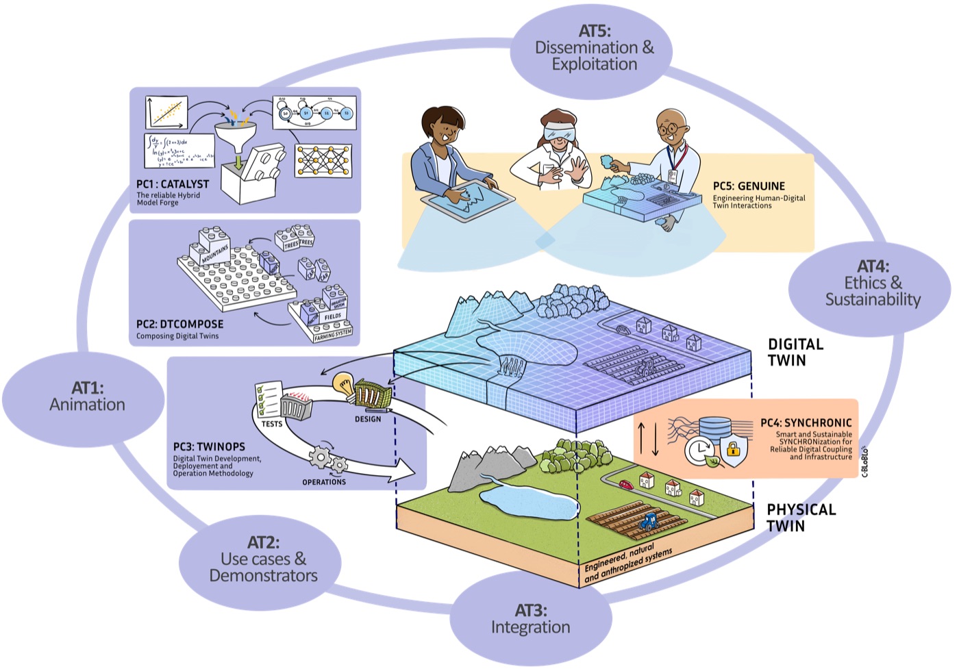 EDT Research Program Architecture: the five focused projects (PC1-PC5) and the cross-cutting actions that connect them (AT1-AT5)
