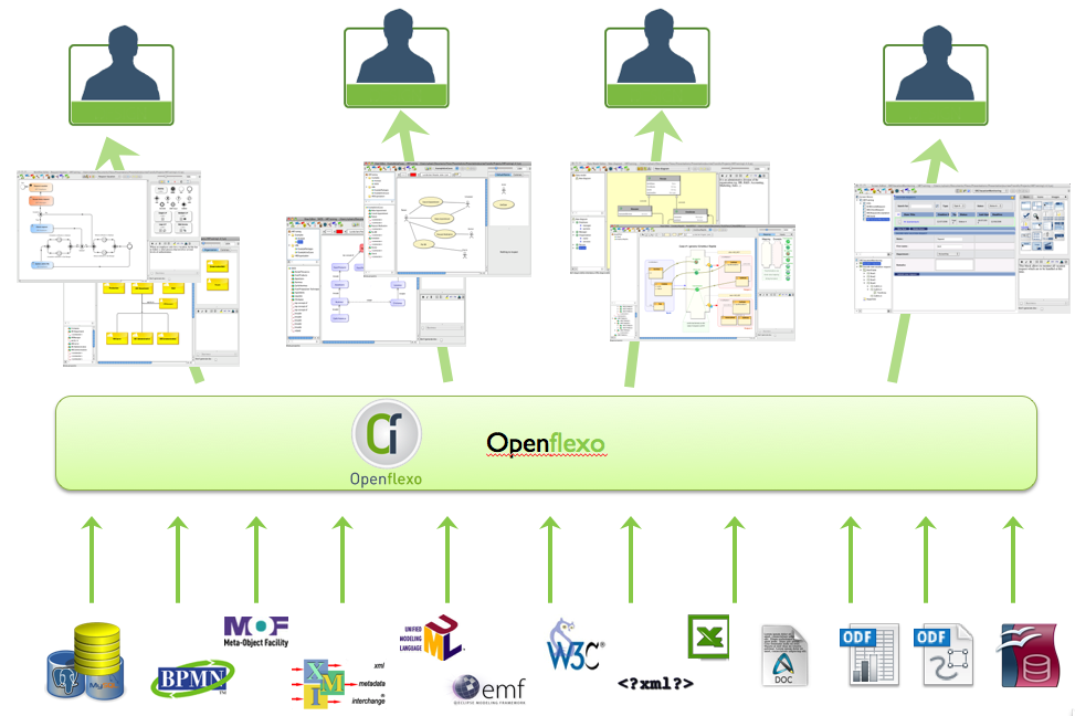 Data sources of many technologies connected by Openflexo to the views used by different users
