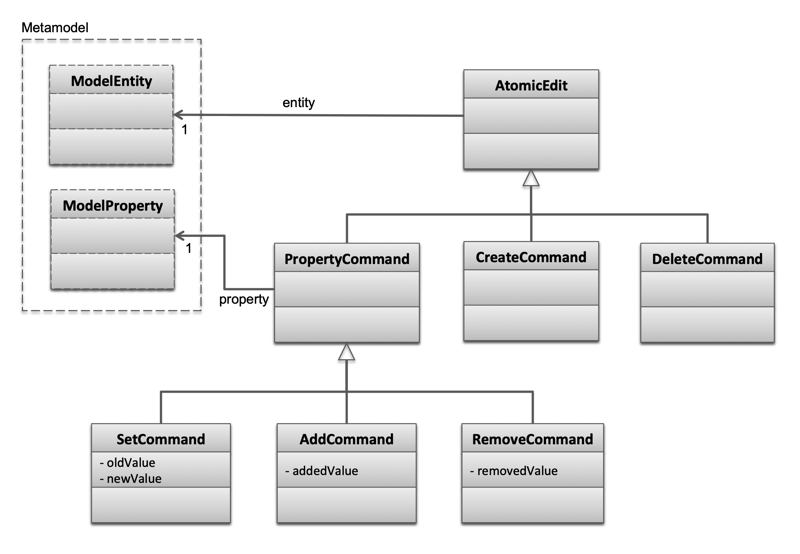 AtomicEditMetaModel
