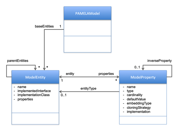 PamelaMetaModel